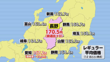 ガソリン「170.5円」で前週と同じ　全国平均は「1.1円」の値下がりなぜ？【長野】