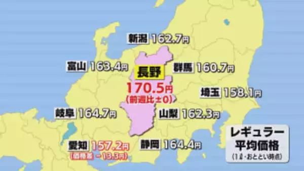 ガソリン「170.5円」で前週と同じ　全国平均は「1.1円」の値下がりなぜ？【長野】