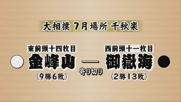 【大相撲】御嶽海2勝13敗…３場所ぶりの負け越し