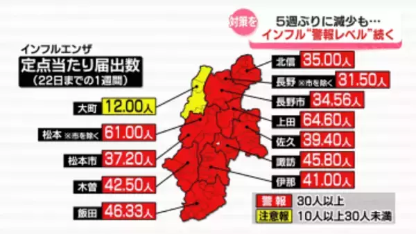 インフルエンザ患者数5週ぶりに減少も　3週連続で警報基準上回る【長野】