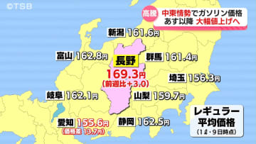 【ガソリン価格】レギュラー169.3円　４週連続高騰　全国3番目の高値　12日からの卸値が25円から26円上昇する見込み【長野】