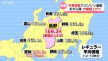 【ガソリン価格】レギュラー169.3円　４週連続高騰　全国3番目の高値　12日からの卸値が25円から26円上昇する見込み【長野】