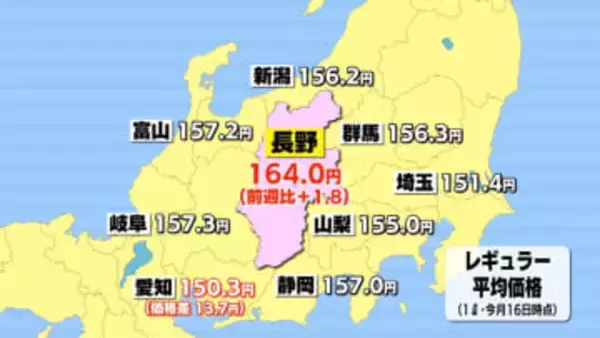 レギュラーガソリン164.0円3週ぶり値上がり  全国4番目の高値　来週は小幅な値上がり予想【長野】