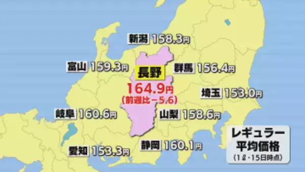レギュラーガソリン164.9円　4年２か月ぶり160円台　前週比ー5.6円　全国２番目の下げ幅【長野】