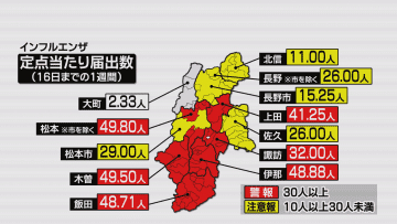 今シーズン初！【インフルエンザ警報】昨シーズンより約1か月早く　手洗いやマスク着用など感染予防呼び掛け【長野】