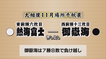 大相撲11月場所　御嶽海は千秋楽で敗れて7勝8敗…2場所連続の負け越し