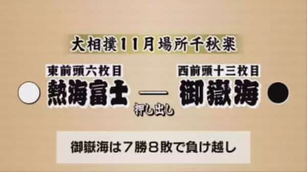 大相撲11月場所　御嶽海は千秋楽で敗れて7勝8敗…2場所連続の負け越し