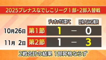 プレナスなでしこリーグ1部・2部入れ替え戦　ディオッサ出雲の昇格ならず…前半に痛恨3失点響く（島根）
