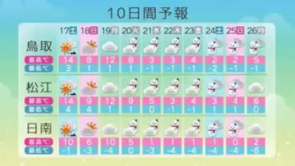 中国地方1月21日ごろから平年比2.5倍の降雪とかなりの低温の恐れ…水道管凍結や農作物管理などに注意