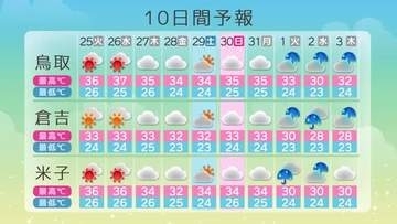 38.5℃！川本で8月の最高更新　25日以降は台風18号がもたらす「猛暑と少雨に警戒」（鳥取・島根）