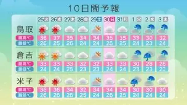 38.5℃！川本で8月の最高更新　25日以降は台風18号がもたらす「猛暑と少雨に警戒」（鳥取・島根）