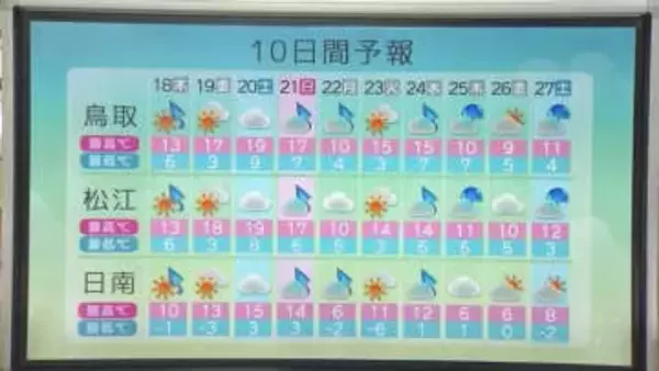 茜色の空が天気回復の兆し告げる　18日に晴れ間戻り19日は晴天と季節外れの暖かさ（島根）