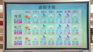 松江で2週間ぶり真夏日　梅雨の中休みは16日まで…17日から梅雨前線が北上　本格的な大雨への備えを