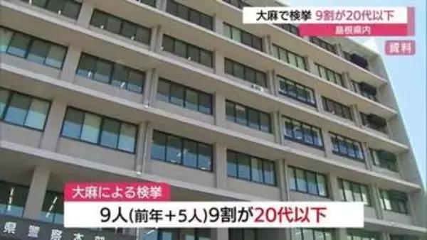 薬物事件の検挙者が増加　「大麻」による検挙者は9割が「20代以下」（島根）