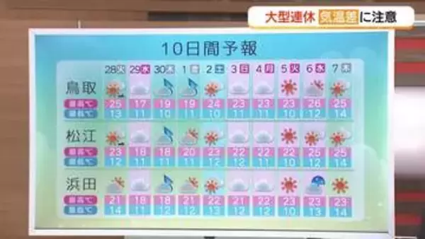 大型連休は天気変化早く気温差が大　前半は雨と気温下降…後半は晴れて夏日予想　熱中症に注意