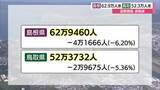 「5年間でさらに人口減加速…島根62．9万人で約4万人減　鳥取52.3万人で約3万人減（国勢調査速報）」の画像1