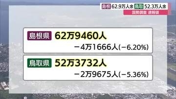 5年間でさらに人口減加速…島根62．9万人で約4万人減　鳥取52.3万人で約3万人減（国勢調査速報）