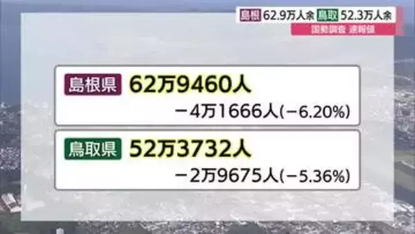 5年間でさらに人口減加速…島根62．9万人で約4万人減　鳥取52.3万人で約3万人減（国勢調査速報）