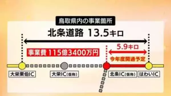 山陰道「北条道路」2026年度中に一部区間開通へ…事業予算115億円余配分　福光・浅利道路に39億余