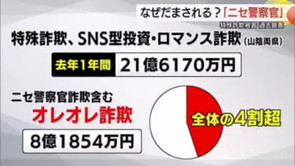 なぜ騙される！？“ニセ警察”詐欺急増！被害3200億円超　権威悪用…不安と混乱あおる手口知り対策を