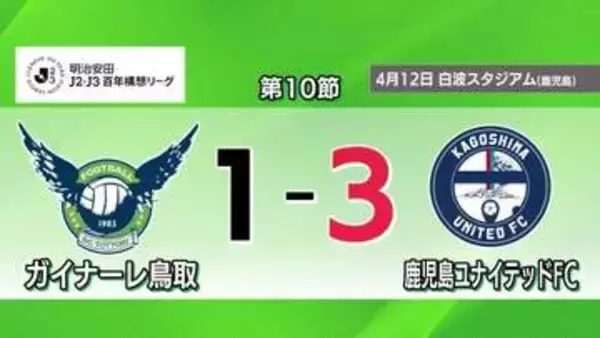 【Jリーグ】先制点守れず逆転負け　ガイナーレ鳥取が鹿児島に敗れ3連敗　3試合ぶり得点も白星ならず