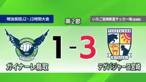 【明治安田J2・J3特別大会】ガイナーレ鳥取は宮崎に破れ開幕２連勝ならず（宮崎）