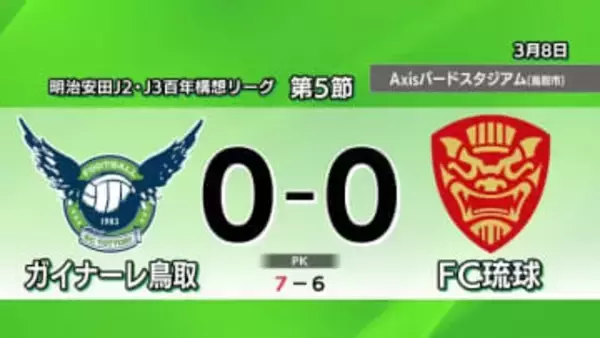 【J2・J3百年構想リーグ】ガイナーレ鳥取がFC琉球にPK戦で勝利　堅守で無失点も…決定力に課題