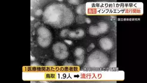 異例の早さ　鳥取県で「インフルエンザ」流行開始　島根も「目安」到達　感染対策徹底を