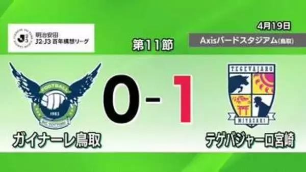 【Jリーグ】ガイナーレ鳥取がテゲバジャーロ宮崎に完敗　同グループ首位の勢いの違い鮮明に