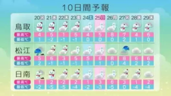 「大寒」寒波に警戒を　21日から25日ごろまで長い期間真冬の寒さ続く　警報級の大雪の恐れ