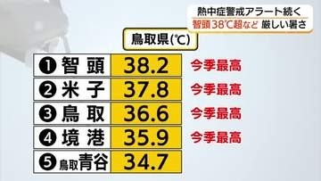 鳥取・智頭町で今シーズン最高の38.2℃を観測　各地で猛暑日　山陰両県に「熱中症警戒アラート」