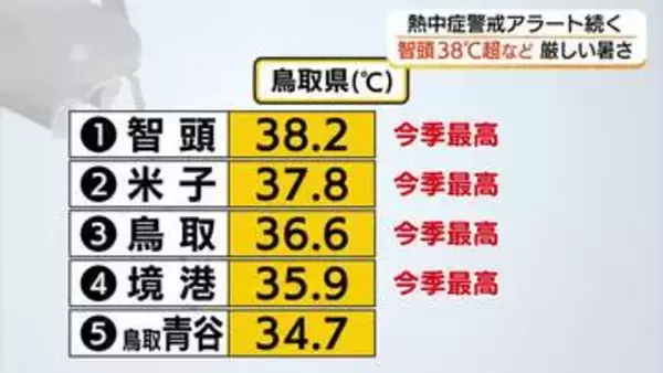 鳥取・智頭町で今シーズン最高の38.2℃を観測　各地で猛暑日　山陰両県に「熱中症警戒アラート」