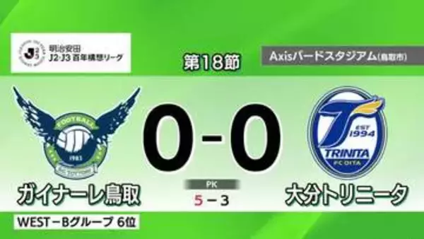 【J2・J3百年構想リーグ】ガイナーレ鳥取がグループR最終節を勝利で飾る　6位同士の順位決定戦へ