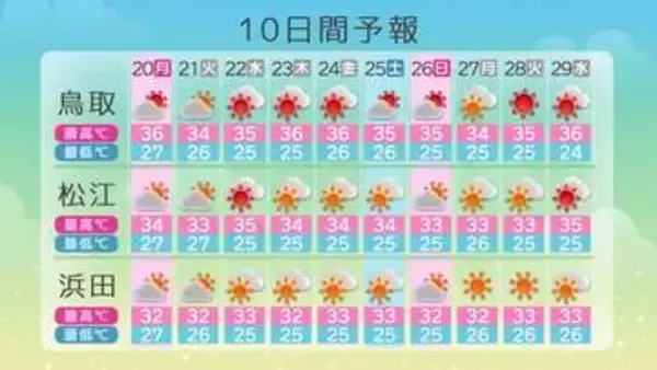 熱中症の疑いで鳥取県中部で60代男性が死亡…鳥取で最高気温35度以上の日が続く予想（鳥取）