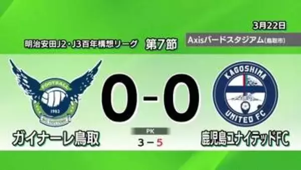 「【J2・J3百年構想リーグ】ガイナーレ鳥取GKバーンズ奮闘もホームで鹿児島にPK戦で敗れ連勝ならず」の画像