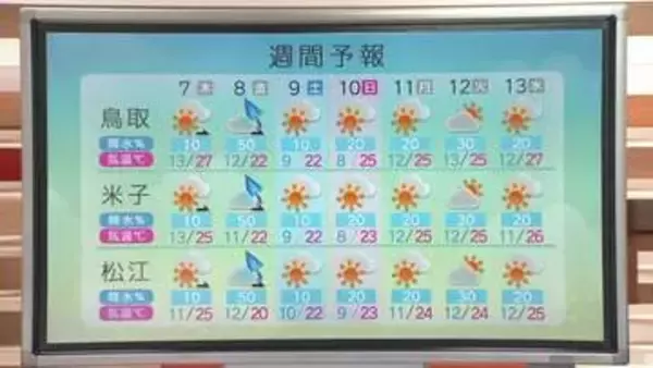 大型連休明けも晴天！6月中旬並みの汗ばむ暑さに　季節先取りの気温…早めの熱中症対策を