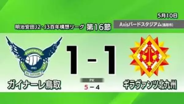 【Jリーグ】ガイナーレ鳥取　前半終了間際に退場者…耐えて守ってギラヴァンツ北九州にPK戦で勝利