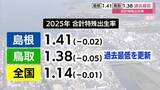 「「合計特殊出生率」公表　島根「1.41」、鳥取「1.38」両県とも過去最低を更新　少子化の加速鮮明に」の画像1