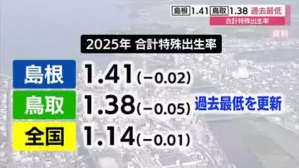 「合計特殊出生率」公表　島根「1.41」、鳥取「1.38」両県とも過去最低を更新　少子化の加速鮮明に