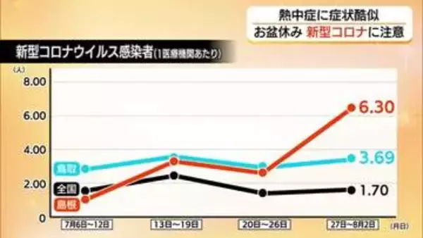 熱中症？新型コロナ感染？猛暑続く中で判断に困惑　7月以降感染者急増で警鐘…ダブルで予防を