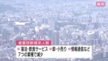 広島県内１０月の有効求人倍率「１．３６倍」　３カ月連続で低下　物価上昇など雇用に与える影響に注意