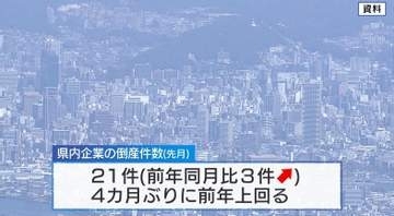 物価高が直撃　広島県内倒産企業　８月２１件　４カ月ぶり前年同月超え　今後も増加傾向　帝国データバンク