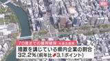 「７０歳まで働ける県内企業　全体の３２．２％と過去最高に　年齢重ねても働ける環境整備進む　広島」の画像1