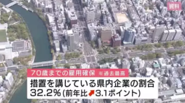 ７０歳まで働ける県内企業　全体の３２．２％と過去最高に　年齢重ねても働ける環境整備進む　広島