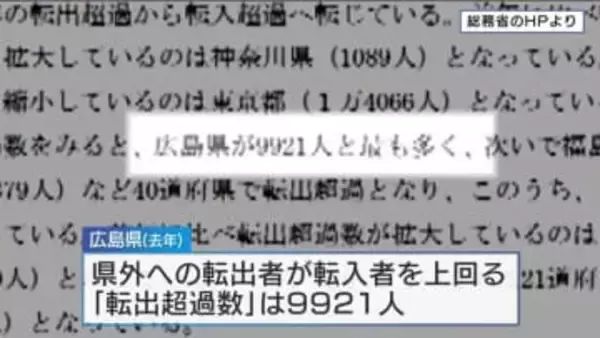 【転出超過】広島県５年連続で全国最多　転出者が転入者を9921人上回る　転出者の４割以上が20代