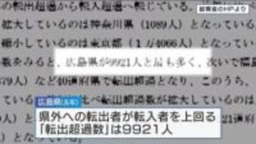 【転出超過】広島県５年連続で全国最多　転出者が転入者を9921人上回る　転出者の４割以上が20代
