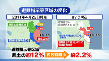 【解説】震災・原発事故15年　県内の被害状況　2万3400人超の避難続く　福島
