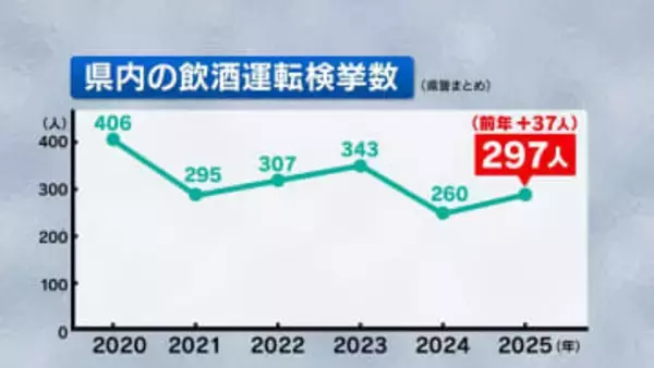 「人はひいていない」「見つからなければ…」あきれた言い訳も　受験生死亡事故から1年　なぜなくならない飲酒運転　福島