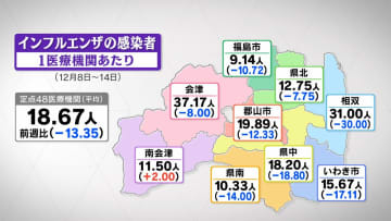 38施設で休校や学年閉鎖…インフルエンザ感染者、3週連続で減少も6週連続で警報レベル　福島・17日発表