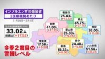 インフルエンザ、今季2度目の「警報レベル」過去10年間で初　福島